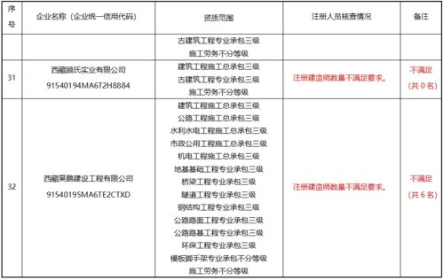 資質(zhì)核查,千余家建企被通報(bào) 大多是因?yàn)檫@個(gè)問(wèn)題